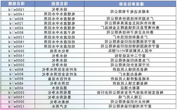 给水净化类部分工程业绩